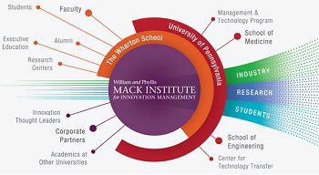 Wharton Management Program